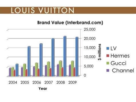 louis vuitton price earnings history|louis vuitton brand revenue 2023.